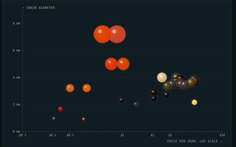 Chart of every caviar drawn to scale by grain size and price